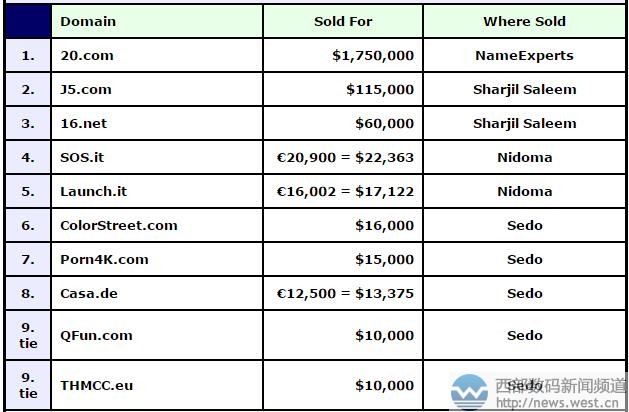 DN�񣺃ɔ�������20.comǧ�fԪ�Z�������s����J5.COM�u����λ����