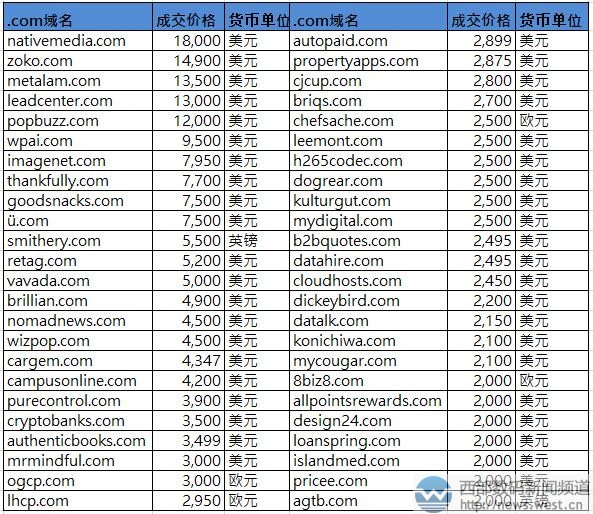 Sedo���װ񣺡�����ý�w����12�fԪ�ɽ��� 4��(g��)��피�(j��)�����ϰ�