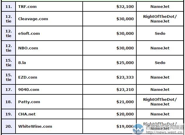 極品域名sw.com以455萬元霸氣奪冠!多個短字符域名表現搶眼