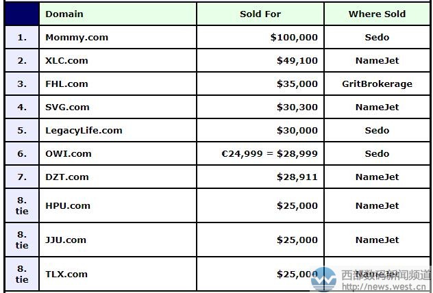 DN榜:“媽媽”域名中六位數奪冠!三字母域名占據半壁江山