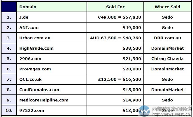 DN榜:國別域名看點十足!單字符J.de以38萬元一舉奪魁